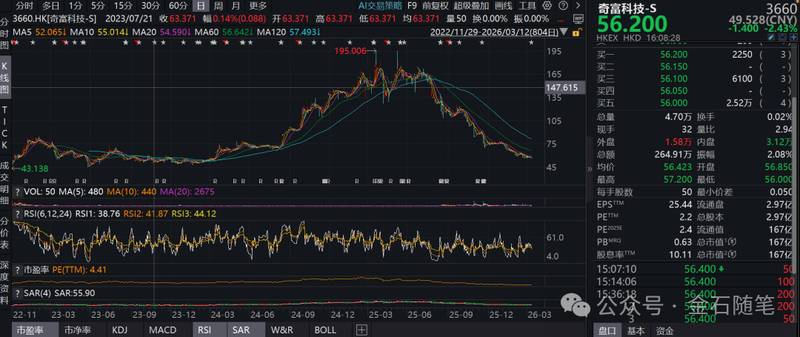  周鸿祎逐步抽身；奇富科技股价大幅回落，业绩承压明显；合规压力持续加剧。 股票财经