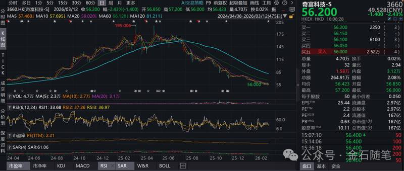  周鸿祎逐步抽身；奇富科技股价大幅回落，业绩承压明显；合规压力持续加剧。 股票财经