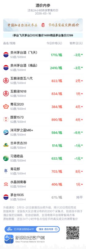 白酒终端报价分化明显，洋河梦之蓝M6+出现回落；整体市场保持平稳运行态势。