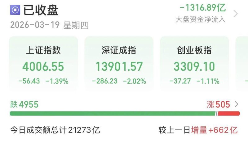 A股全天低迷震荡；沪指险守关键位；避险资金转向防御板块。
