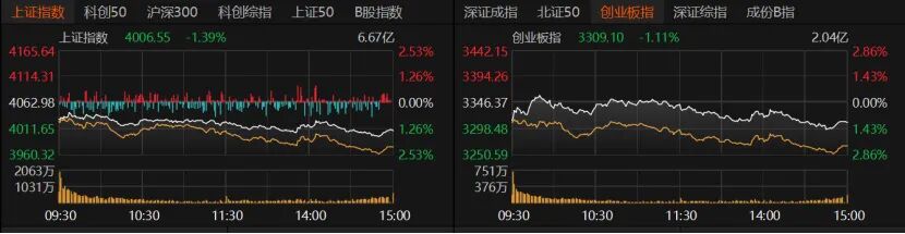 A股全天低迷震荡;沪指险守关键位;避险资金转向防御板块。 股票财经 A股全天低迷震荡;沪指险守关键位;避险资金转向防御板块。 股票财经