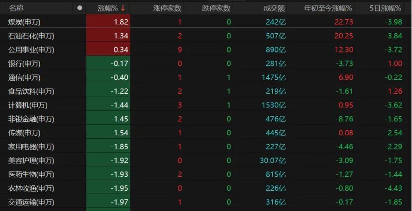 A股全天低迷震荡;沪指险守关键位;避险资金转向防御板块。 股票财经 A股全天低迷震荡;沪指险守关键位;避险资金转向防御板块。 股票财经