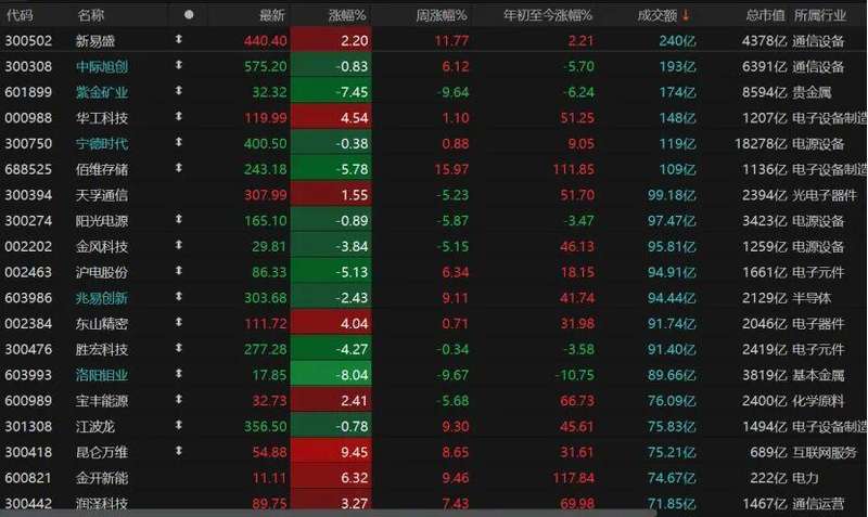 A股全天低迷震荡;沪指险守关键位;避险资金转向防御板块。 股票财经 A股全天低迷震荡;沪指险守关键位;避险资金转向防御板块。 股票财经