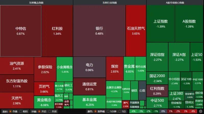 A股全天低迷震荡;沪指险守关键位;避险资金转向防御板块。 股票财经 A股全天低迷震荡;沪指险守关键位;避险资金转向防御板块。 股票财经