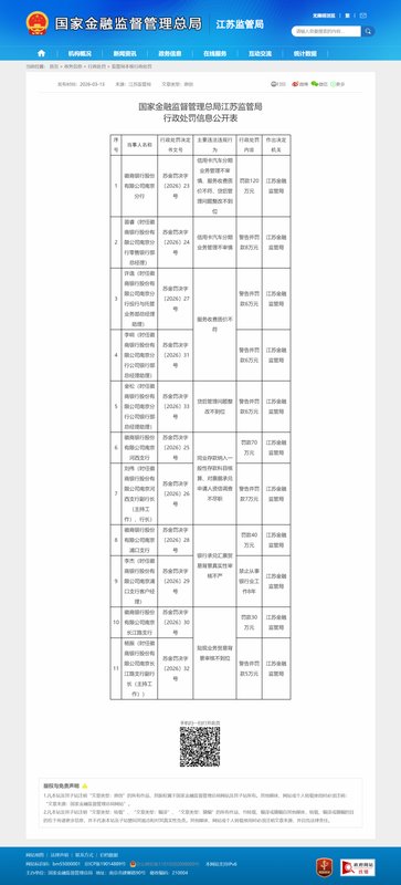  金融监管持续发力，徽商银行南京多家机构违规受罚；警示意义深远，合规经营刻不容缓。 股票财经 金融监管持续发力，徽商银行南京多家机构违规受罚；警示意义深远，合规经营刻不容缓。 股票财经