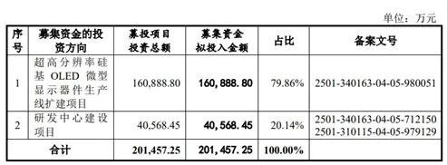  视涯科技即将登陆科创板；Micro OLED赛道迎来关键扩容节点。 IT技术