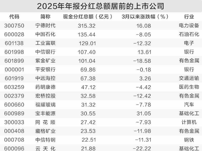 A股分红热情高涨;多家龙头企业大手笔回报股东,市场关注度持续上升。 股票财经