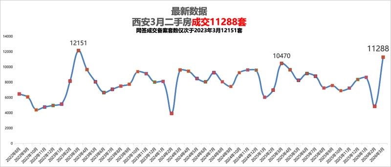  还在纠结西安买房？新房与二手房的博弈真相 房产家居