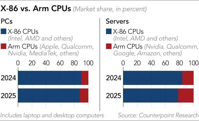 【深度剖析】AI算力饥渴症蔓延:从GPU到CPU,芯片市场的多米诺骨牌已倒 IT技术