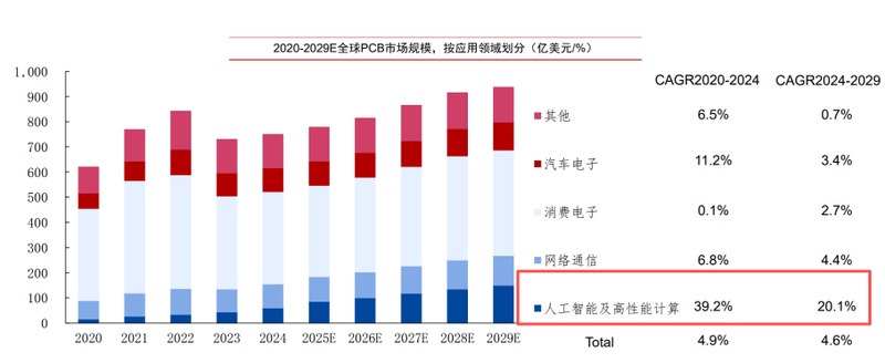  PCB产业的范式转移：从400亿扩产看电子载体的技术跃迁 IT技术